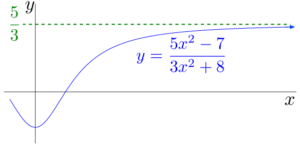 In the limit at infinity, as x grows and grows, the curve y = f(x) approaches the horizontal line y = 5/3